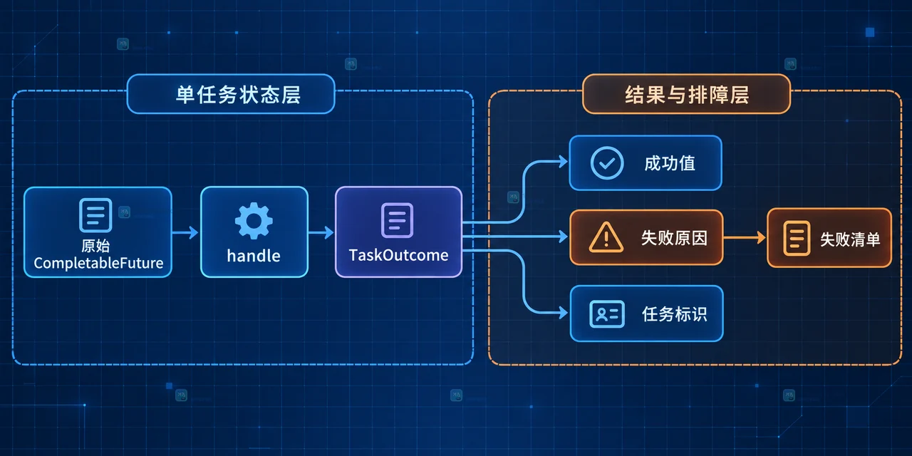 Java CompletableFuture allOf 聚合 future、三个子任务、CompletionException 与任务结果容器的静态关系图