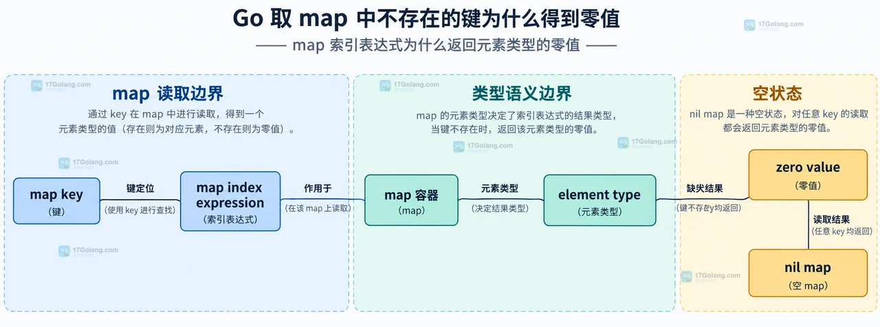 Go 取 map 中不存在的键为什么得到零值
