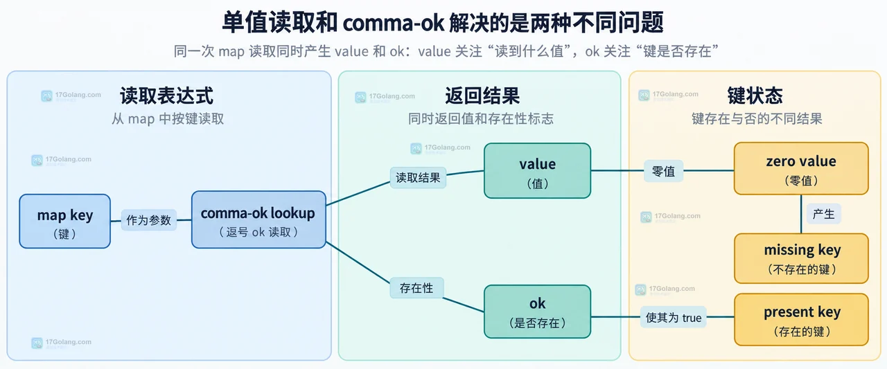 Go map 索引表达式中键、元素类型与缺失键零值的静态关系图