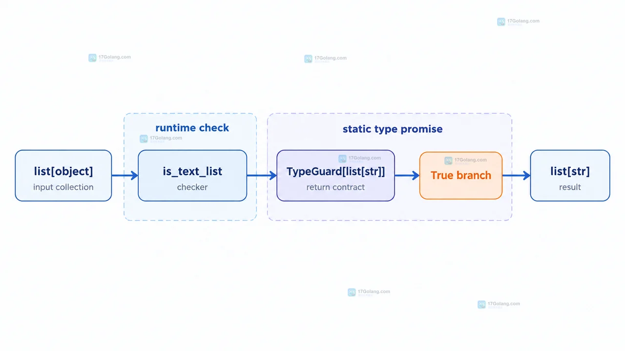 Python typing.TypeGuard 怎么让检查函数收窄集合类型