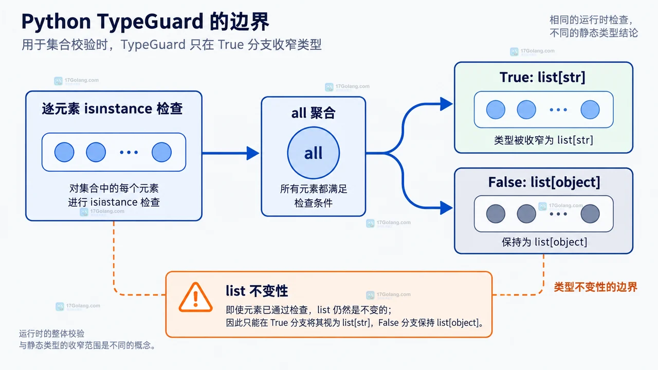 Python TypeGuard 将 list[object] 检查结果收窄为真分支 list[str] 的静态关系图