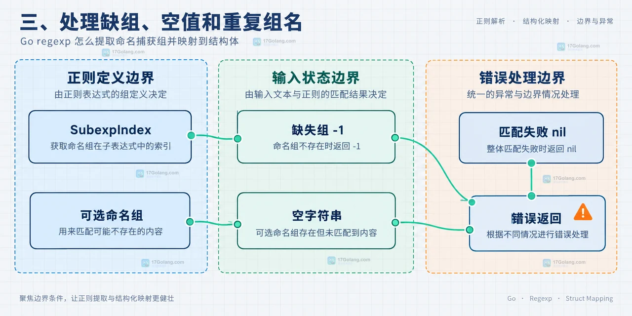 Go regexp 正则表达式、SubexpNames、m[i] 匹配切片与结构体字段的静态关系