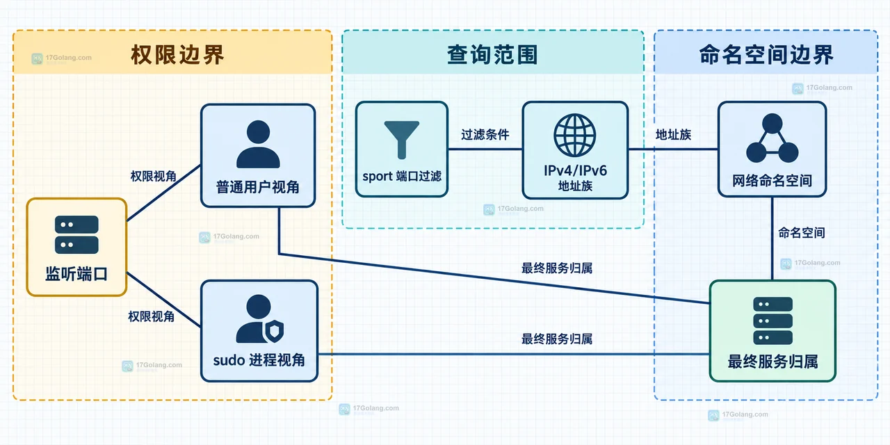 Linux ss 查看监听端口时怎么对应到具体进程