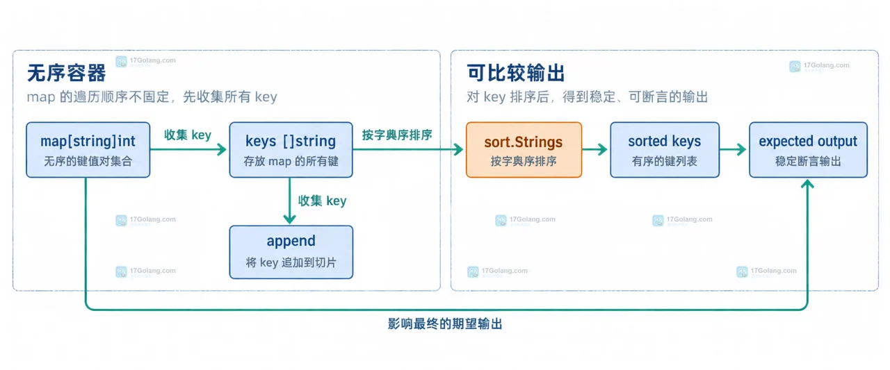 Go range map 每次顺序不同怎么写可测试的输出