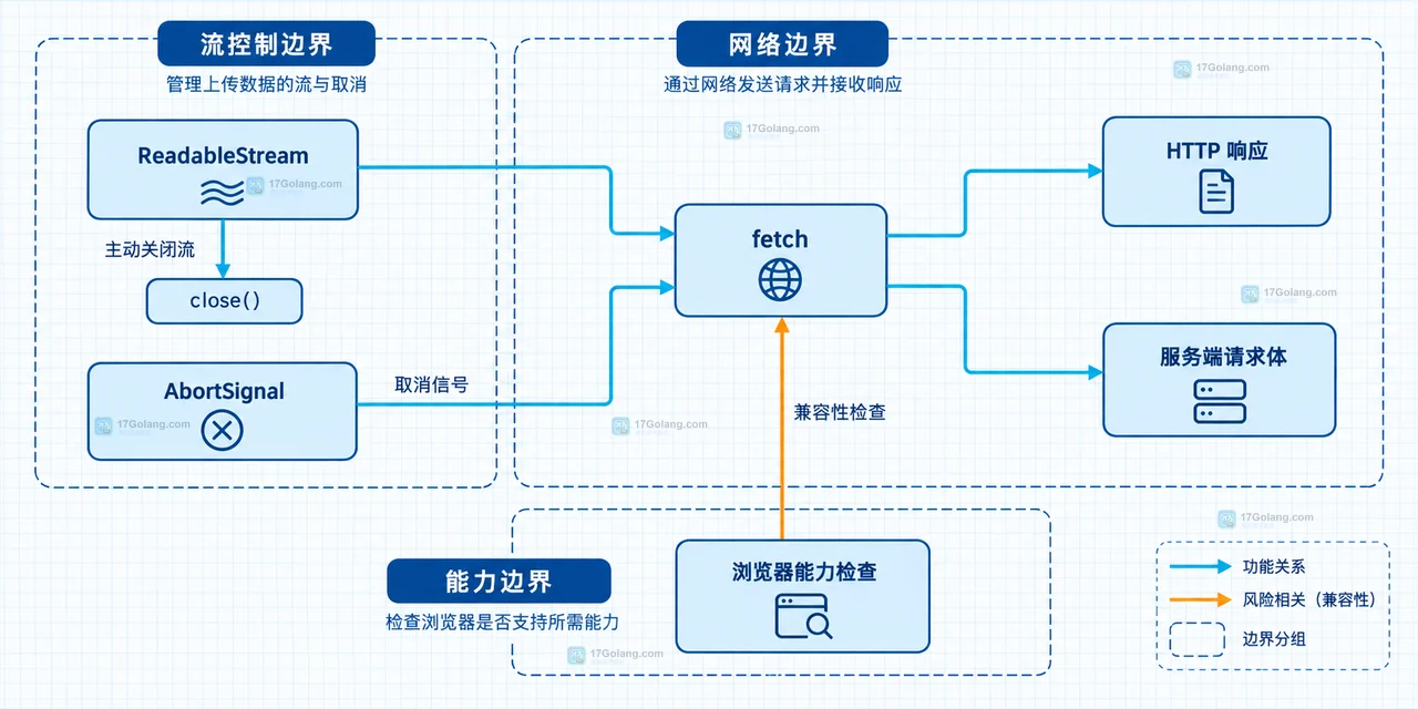 Fetch 上传 ReadableStream 时怎么设置 duplex: half