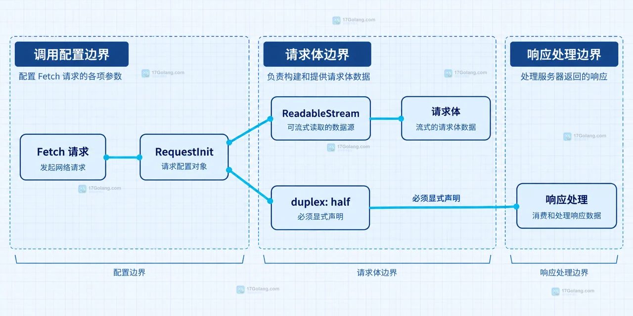 ReadableStream、AbortSignal、fetch 和 HTTP 响应的静态职责边界图