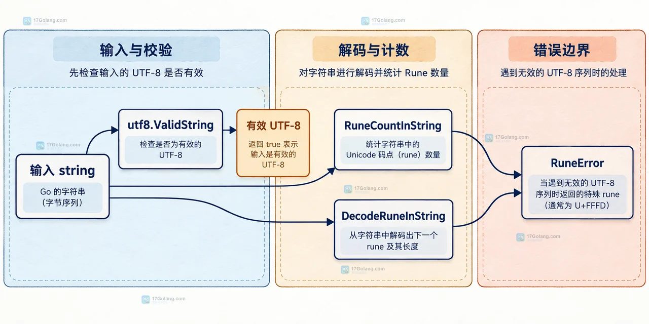 Go utf8.RuneCountInString 与 len 的统计结果怎么解释