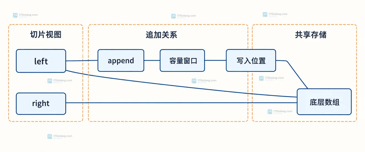 Go 切片描述符通过指针、len、cap 连接到底层数组的静态结构框图