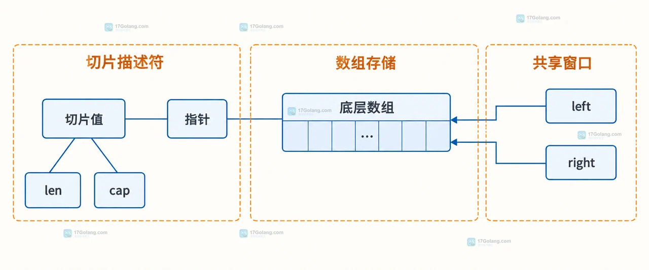 Go 切片 append 后为什么另一个切片内容也变了