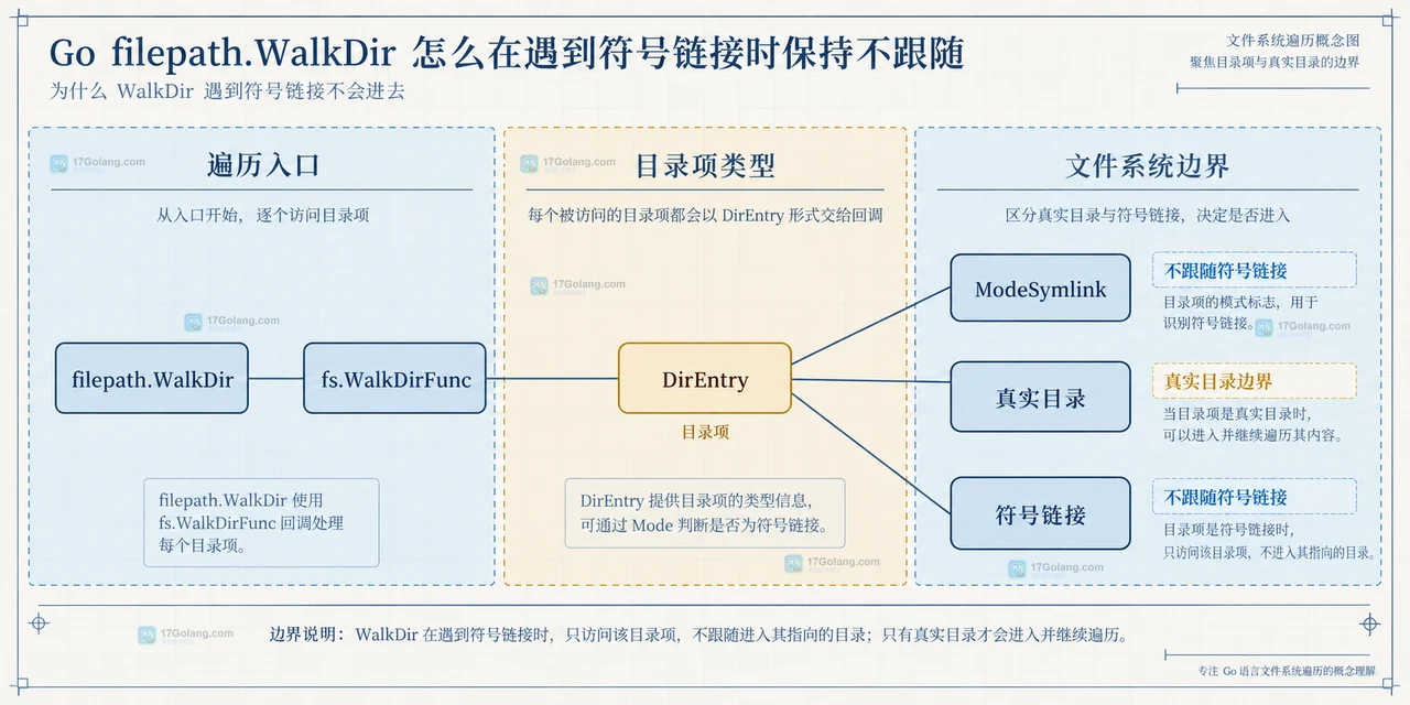 Go filepath.WalkDir 怎么在遇到符号链接时保持不跟随