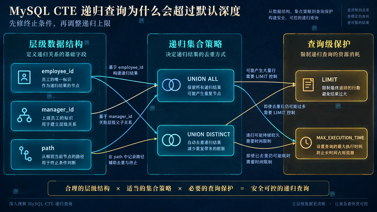 MySQL CTE 递归查询为什么会超过默认深度