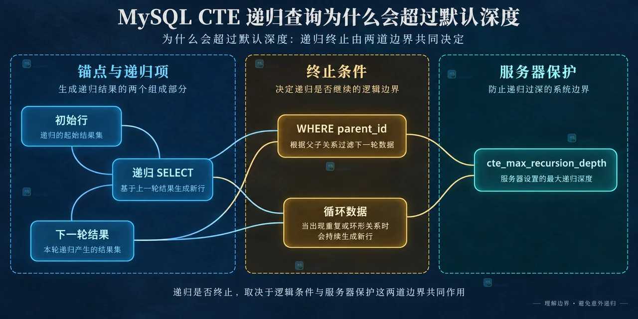 MySQL 递归 CTE 中初始行、递归 SELECT、WHERE 条件、下一轮结果和深度保护的静态关系框图
