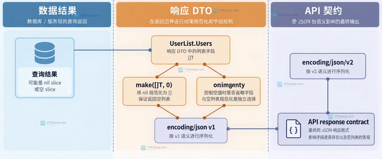 Go nil slice 和空 slice 序列化结果为什么不一样