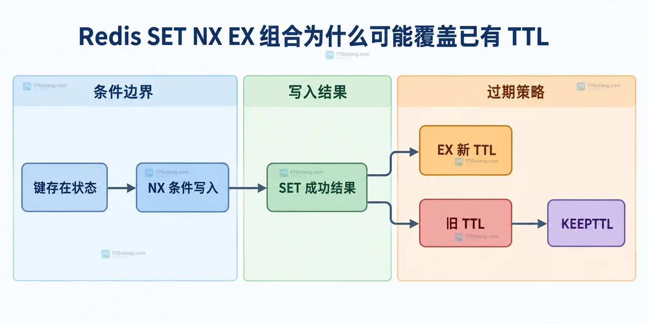 Redis SET NX EX 组合为什么可能覆盖已有 TTL