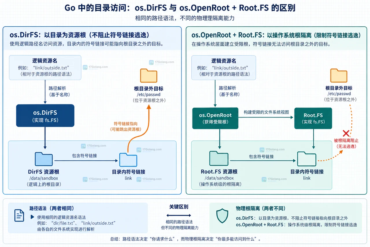 Go fs.ValidPath 将外部资源名分成合法相对路径与目录穿越输入的边界关系图