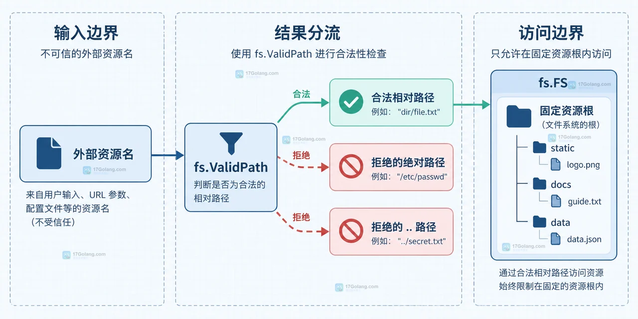 Go os.DirFS 配合 fs.ValidPath 怎么限制相对路径
