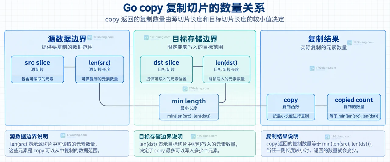 Go copy 复制切片返回数量变少时怎么定位目标长度
