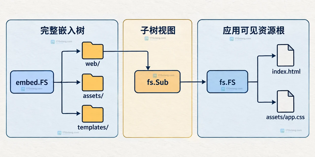 裁剪后的 Go fs.FS 资源根连接 HTTP 文件服务与模板解析的静态依赖关系