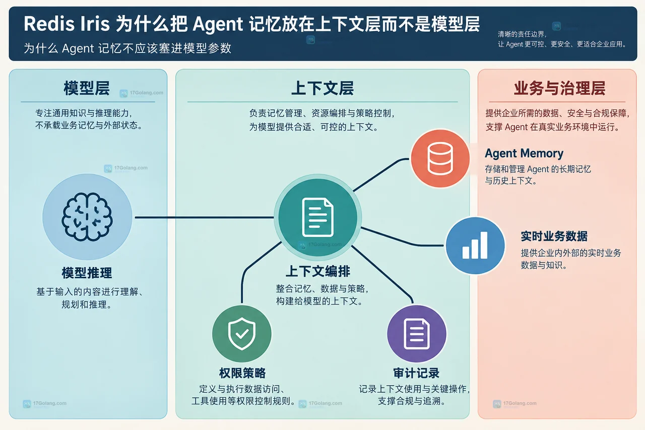 Redis Iris 为什么把 Agent 记忆放在上下文层而不是模型层