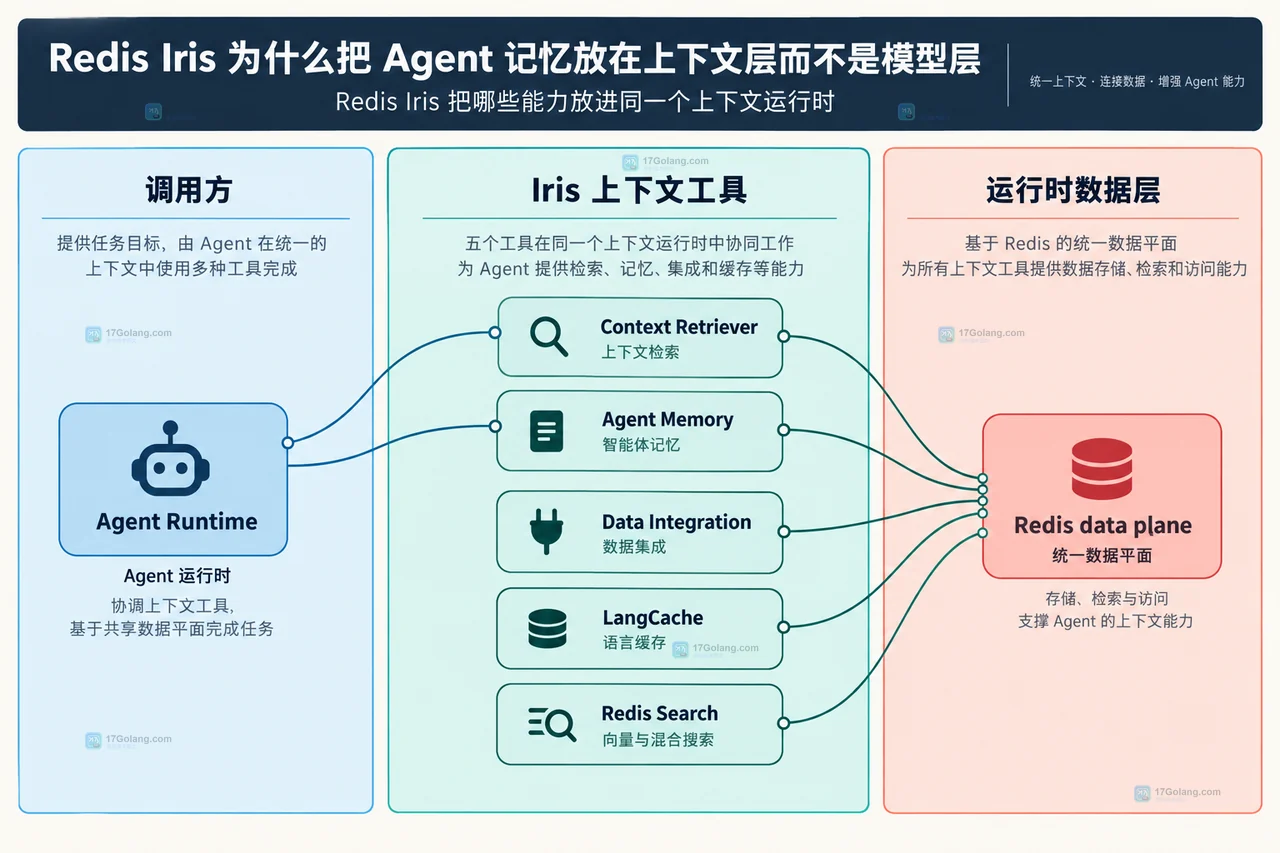 模型推理、上下文编排、Agent Memory与实时业务数据的职责边界关系图