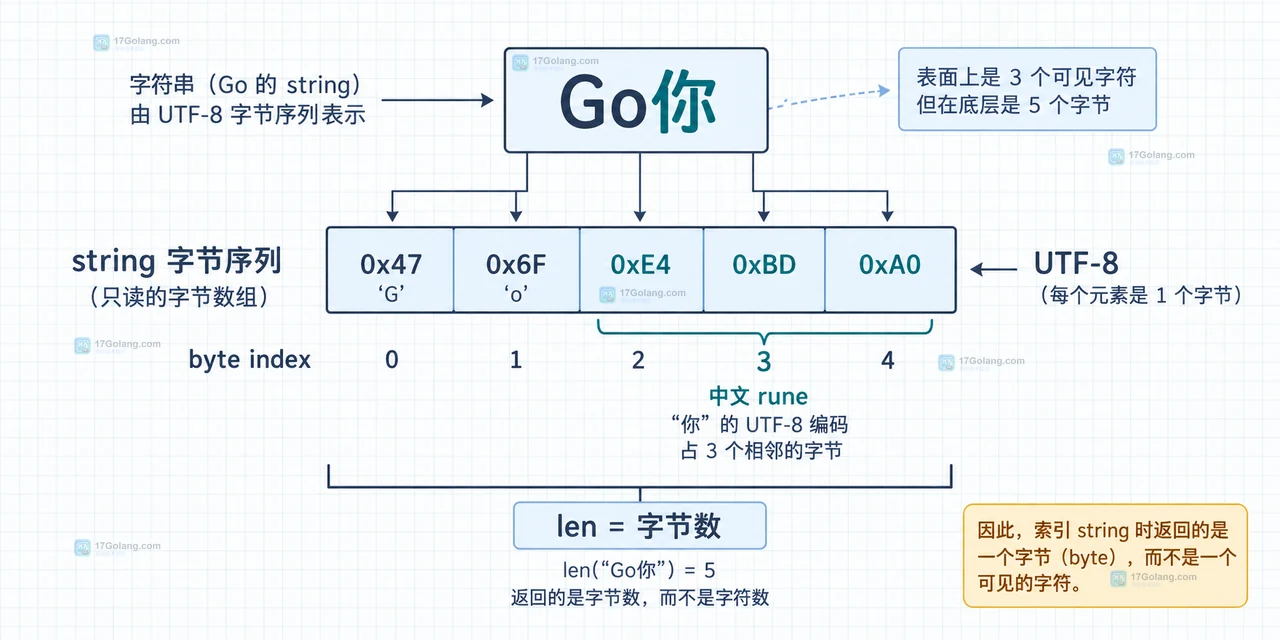 Go 字符串按下标取值为什么得到字节而不是字符