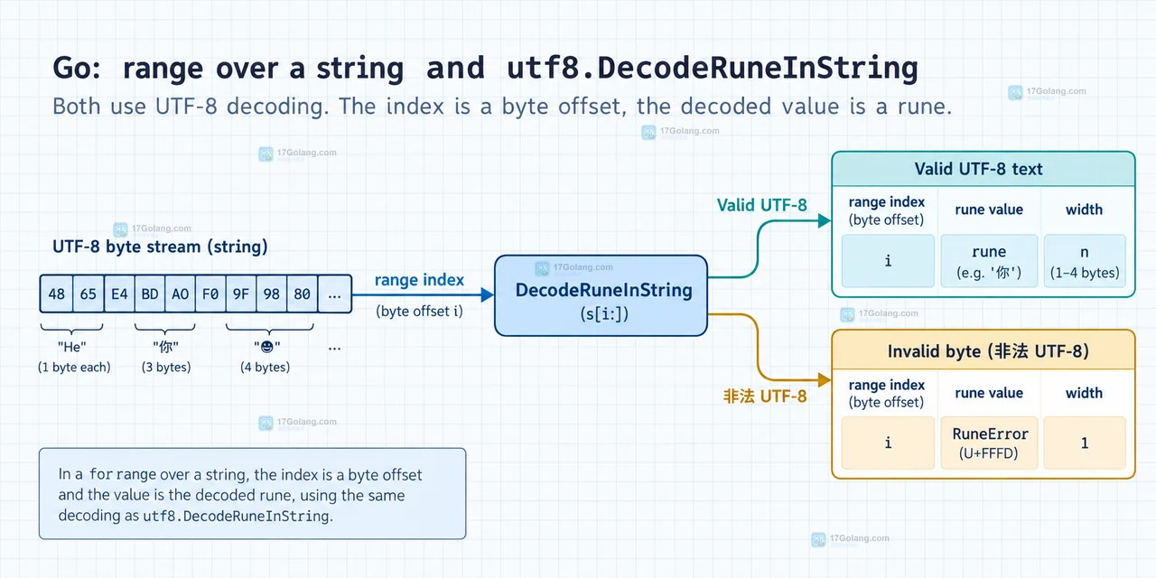 Go string 字节序列与中文 rune 边界关系图,展示下标按 byte index 读取而 len 统计字节数