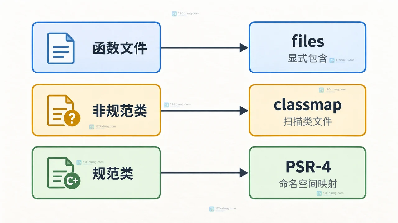 Composer 生成 vendor autoload 文件后 files 与 classmap 分别进入加载器和类映射的关系图
