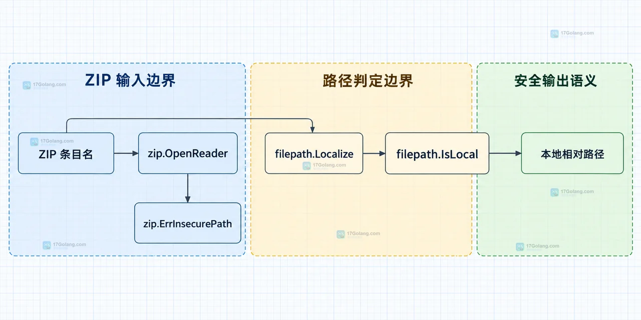 Go 解压时 archive/zip.File、f.Open、os.OpenRoot、os.Root 与 OpenFile 被目标目录边界约束的静态结构图