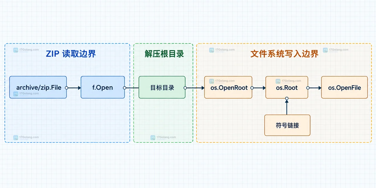 Go archive/zip 解压时怎么防止文件路径越界