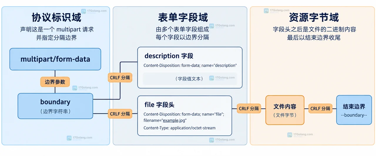 Java HttpClient 上传文件时怎么构造 multipart 请求体