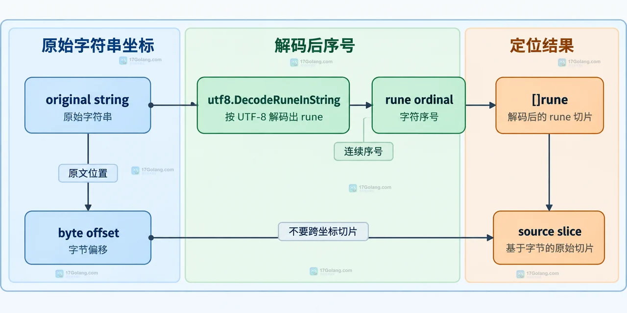Go range 字符串索引跳跃时怎么对应原始字节位置