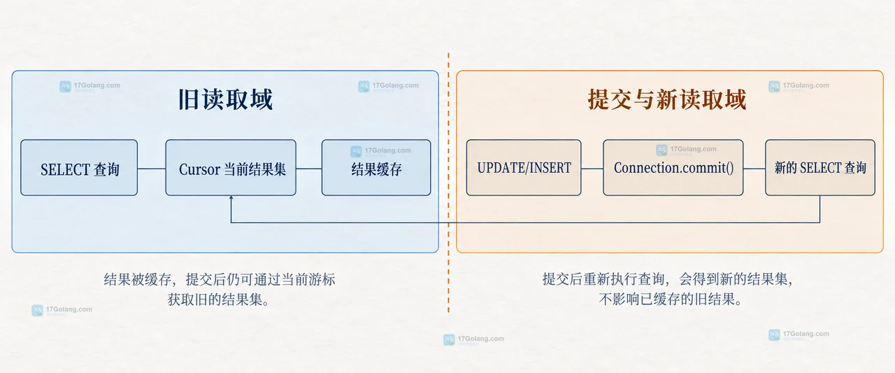 Python sqlite3 连接、事务、游标与结果集的静态边界关系图