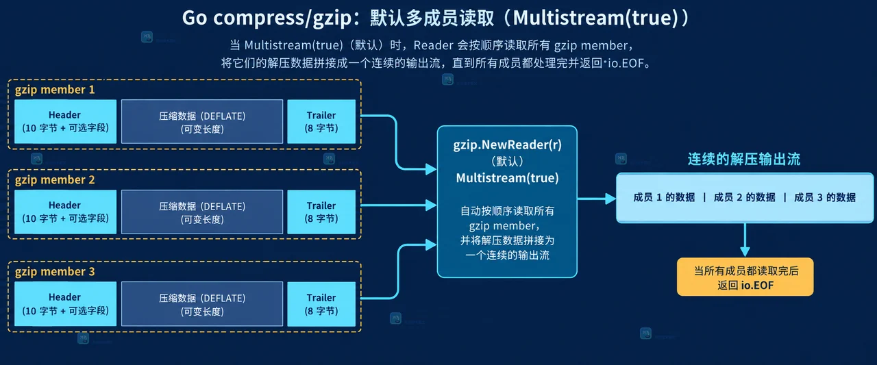 Go gzip Multistream false 在单个 member 返回 EOF 后通过 Reset 判断下一个成员