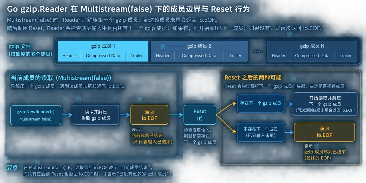 Go compress/gzip 处理多成员流时怎么识别 EOF