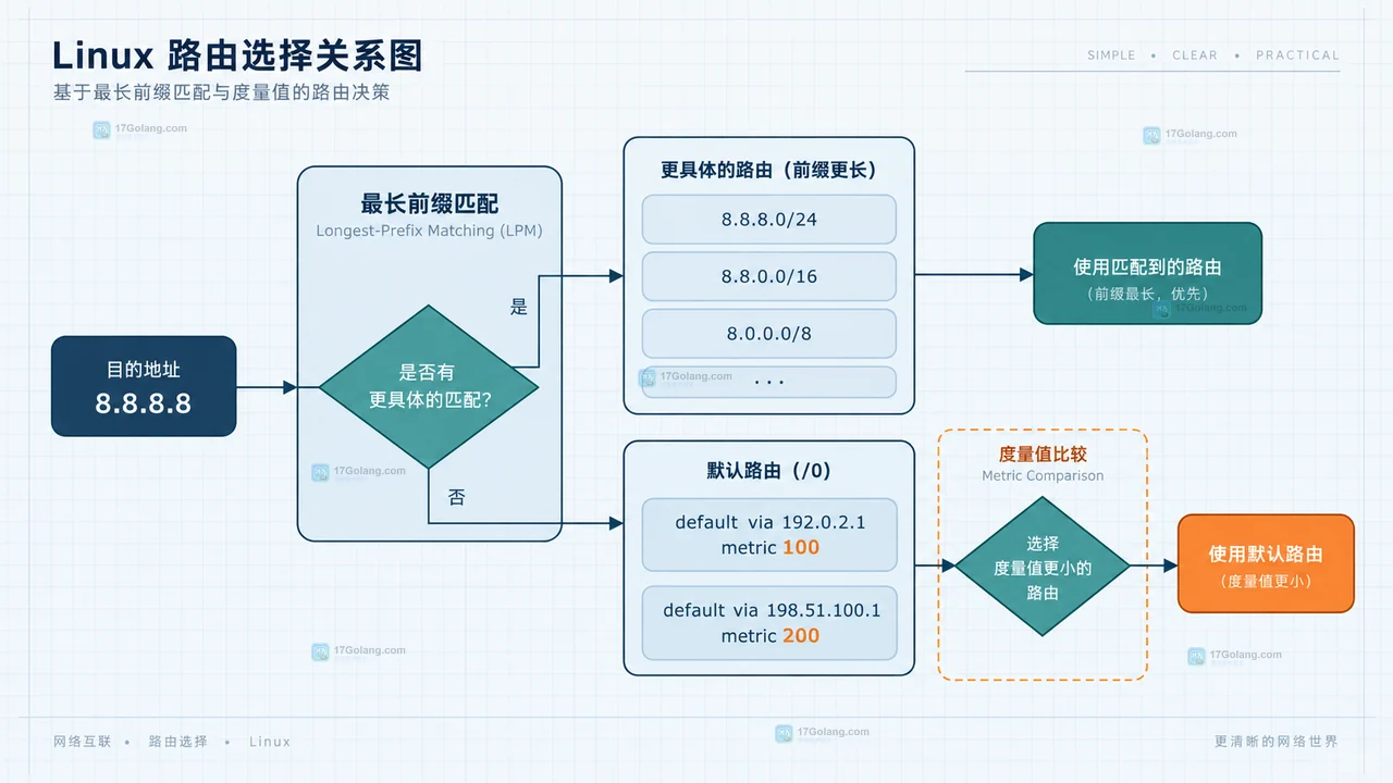 Linux ip route 里 metric 相同时怎么判断默认路由