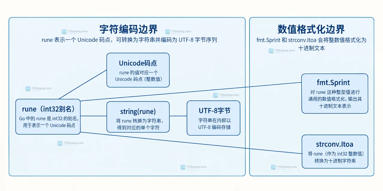 Go rune 到文本的选择图中区分 string(r)、[]rune 转 string 与 strconv.Itoa 的静态关系