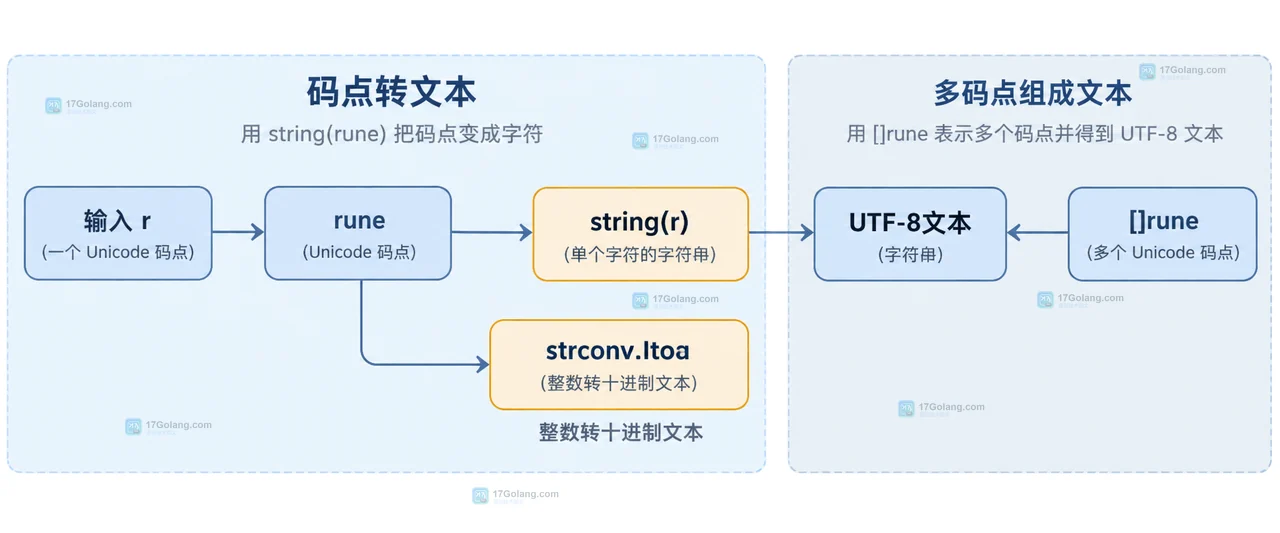 Go rune 转 string 后出现数字文本是什么原因
