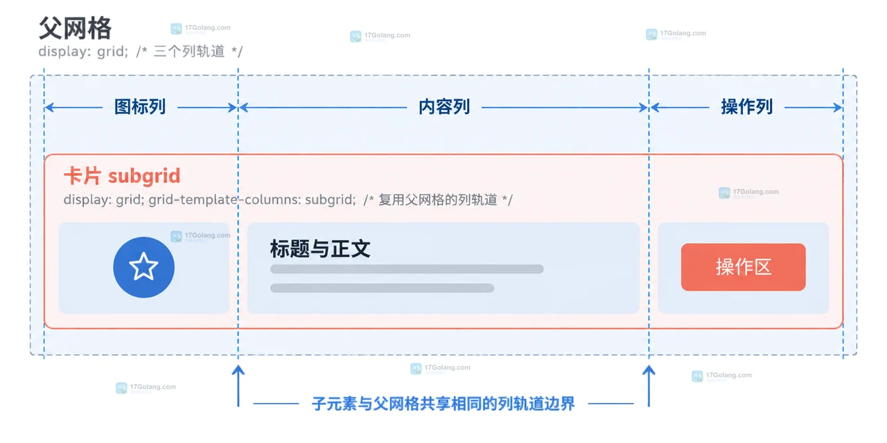 CSS subgrid 为什么能让嵌套卡片对齐同一列轨道