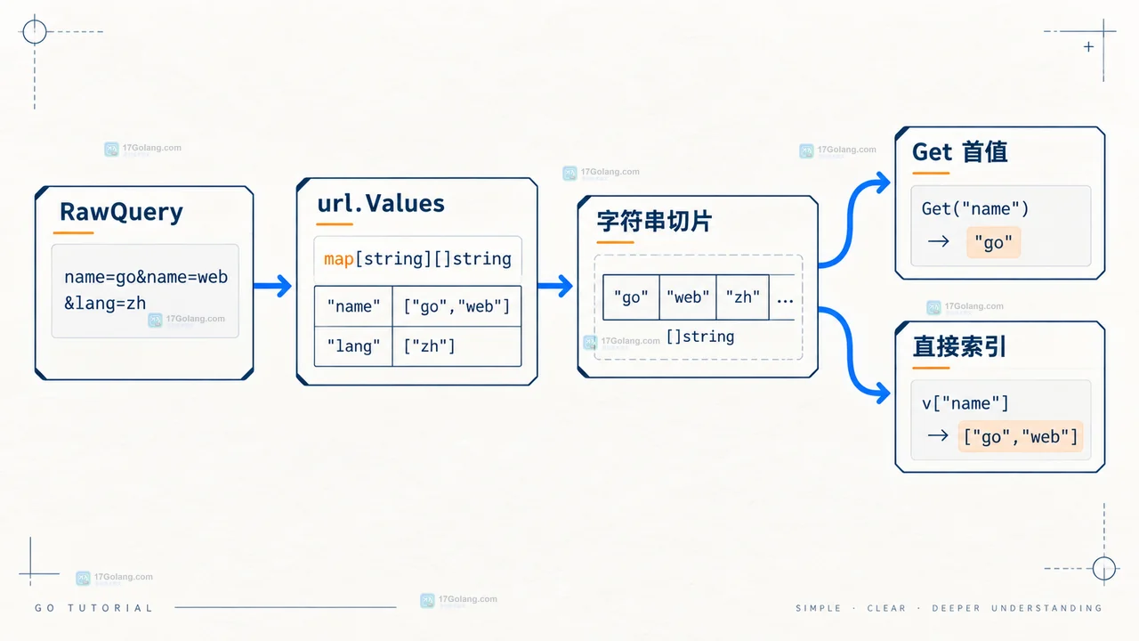 Go net/url 解析重复查询参数时怎么保留全部值