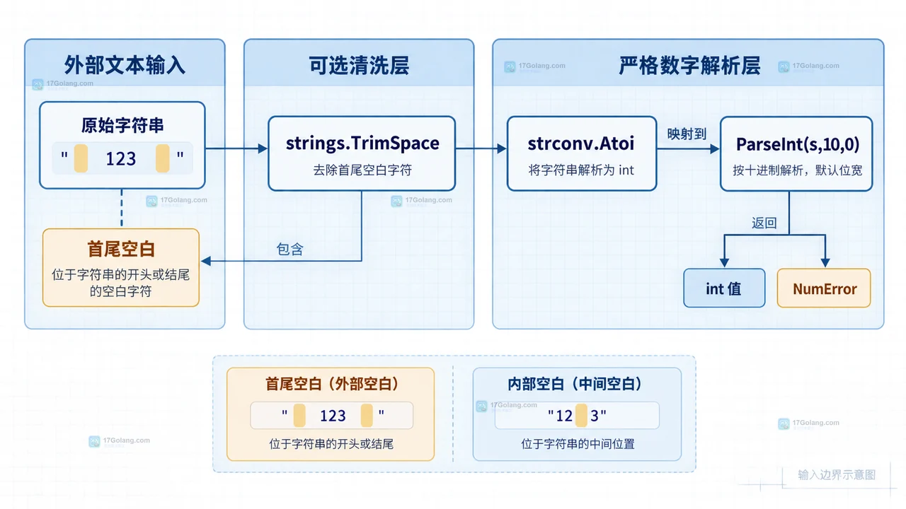 Go strconv.Atoi 解析带空格数字失败怎么处理