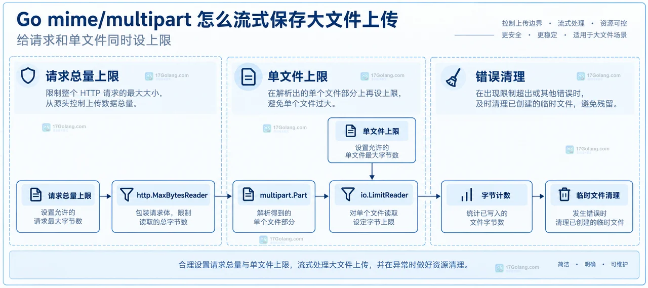 Go mime/multipart 怎么流式保存大文件上传