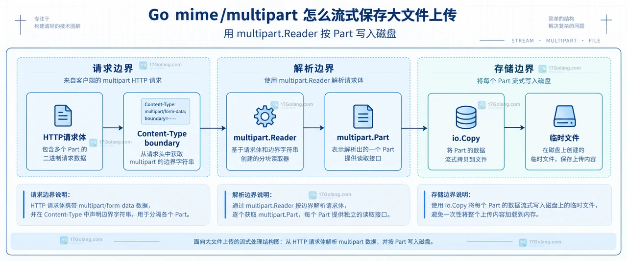 请求总量上限、单文件上限与错误清理的静态关系图