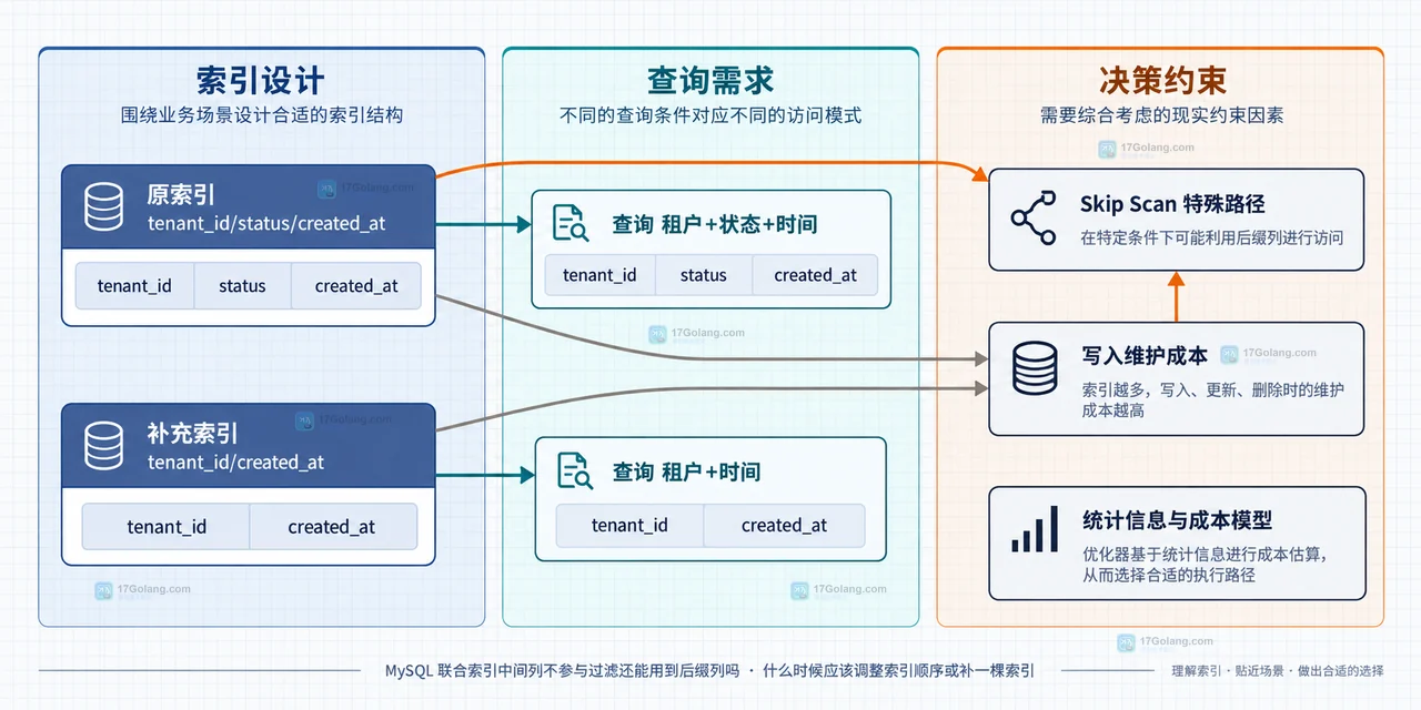 MySQL 联合索引中间列不参与过滤还能用到后缀列吗