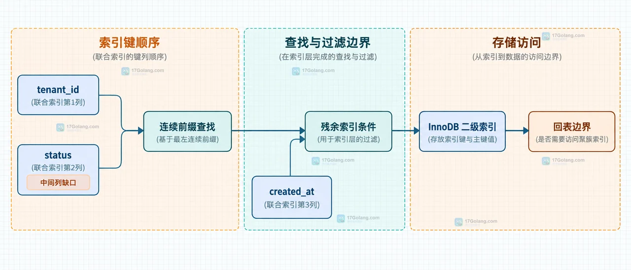 MySQL 联合索引列顺序比较:tenant_id、status、created_at 与 tenant_id、created_at 的静态关系图