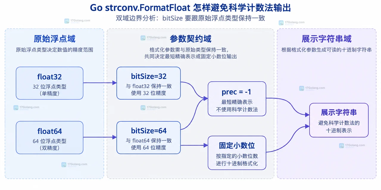 Go strconv.FormatFloat 怎样避免科学计数法输出