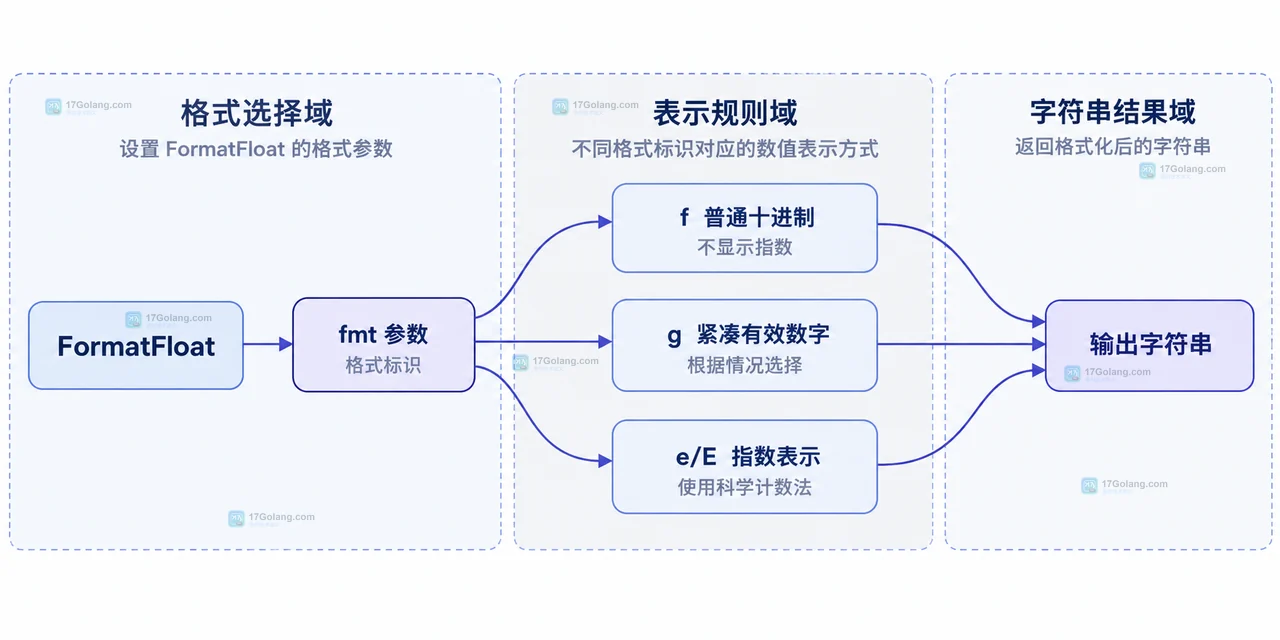 Go FormatFloat 中 float32、float64 与 prec=-1、固定小数位的边界关系图