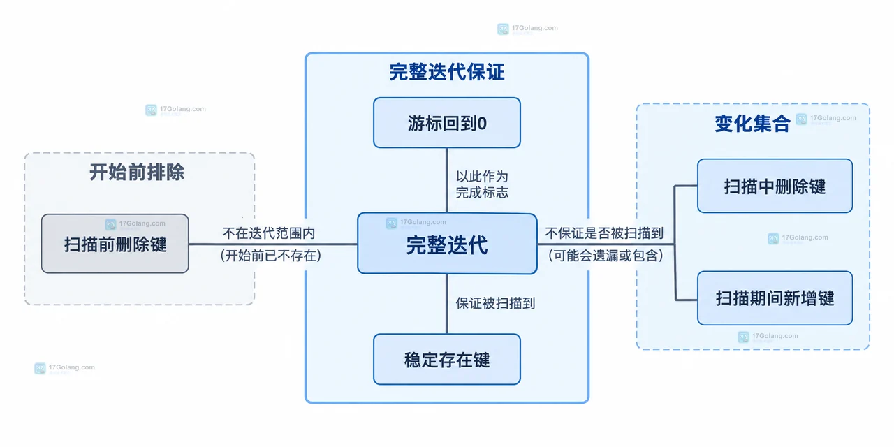 Redis SCAN 游标、重复返回与可重复 UNLINK 清理之间的静态关系图