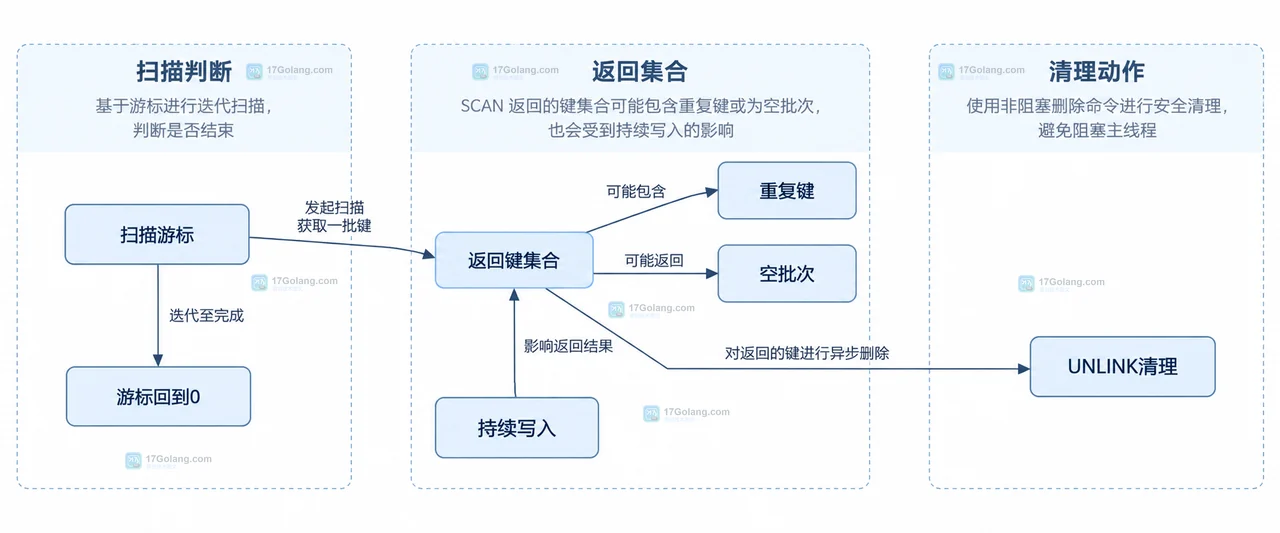 Redis SCAN 完整迭代中稳定存在键与扫描期间变化键的保证边界关系图