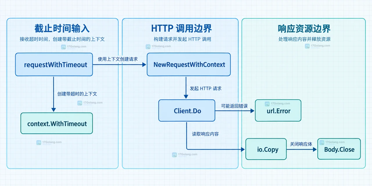 Go http.Client、Client.Timeout、Request Context、Transport、连接池和 Response.Body 的超时与连接复用静态关系图