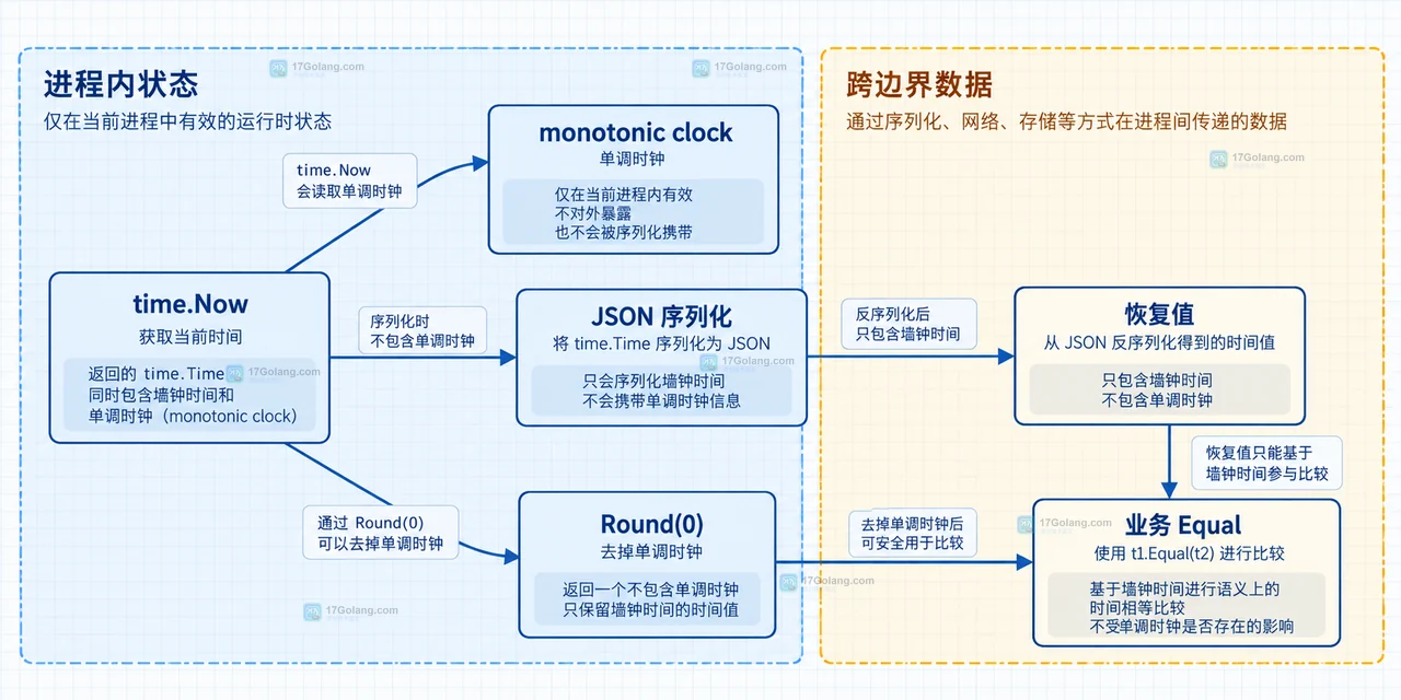 Go time.Time 比较日期时为什么应该用 Equal 而不是 ==